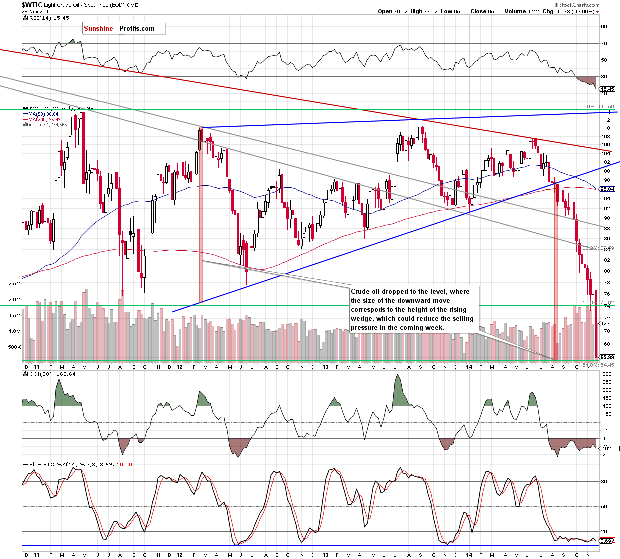 WTI Crude Oil price chart