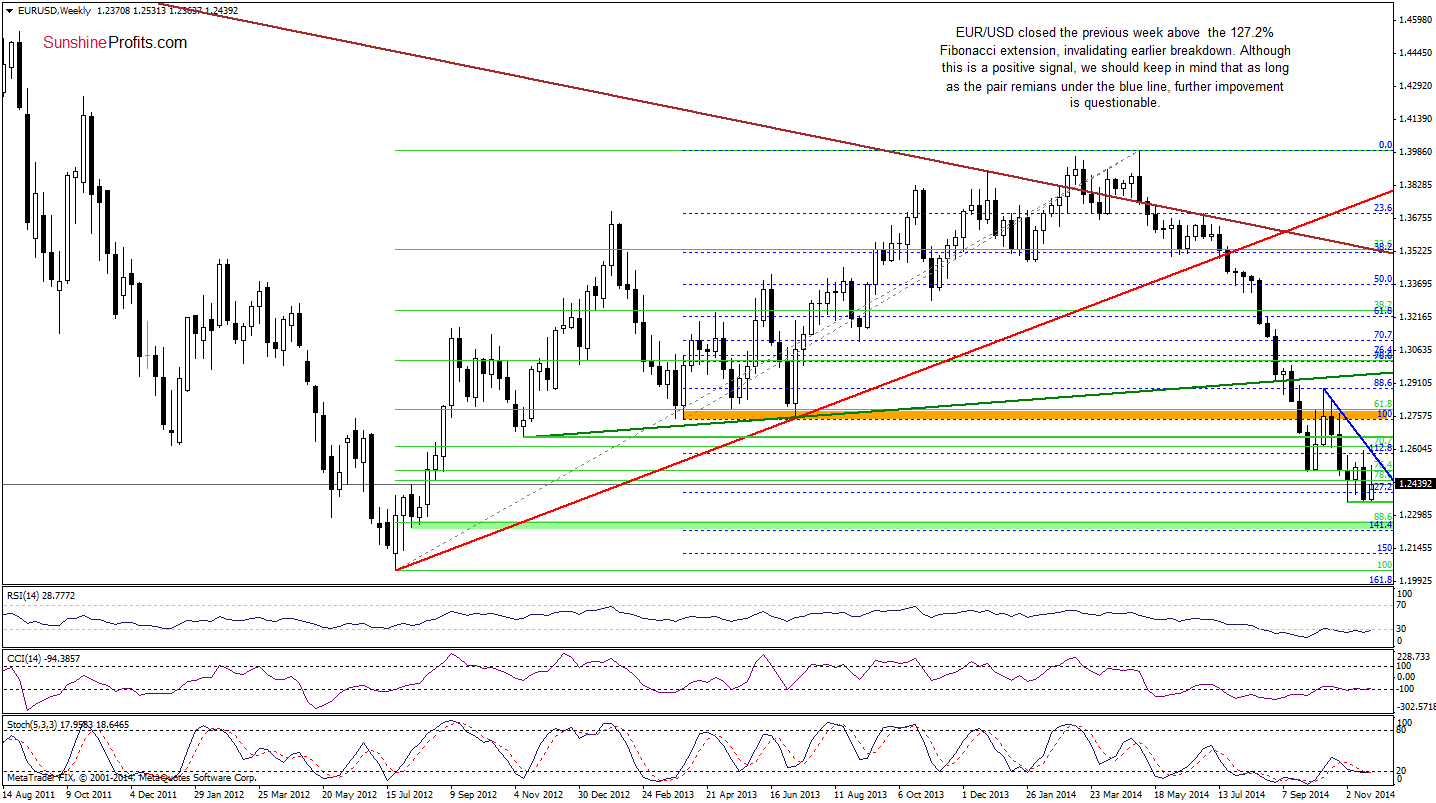 EUR/USD weekly chart