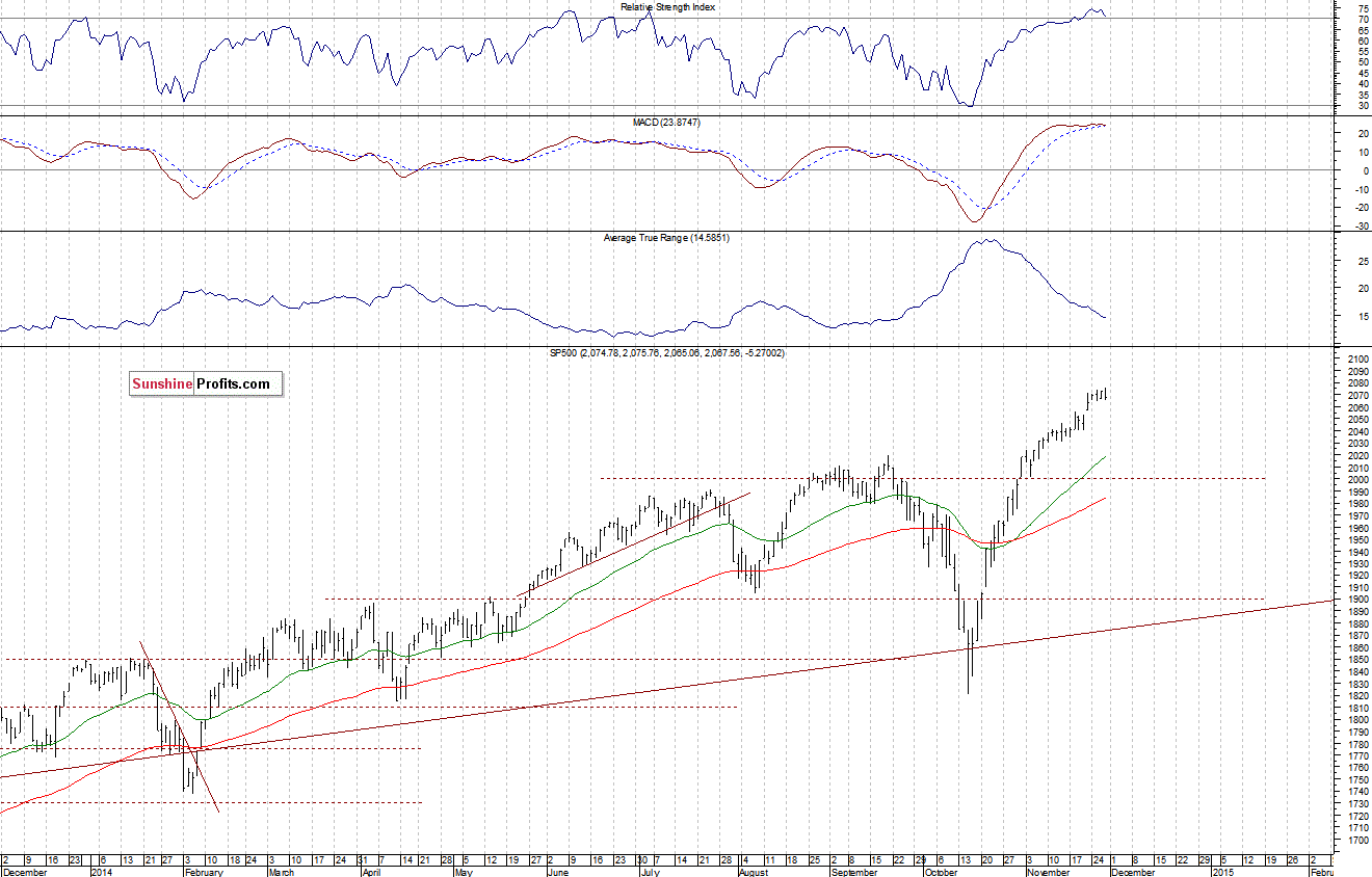 Daily S&P 500 index chart - SPX, Large Cap Index