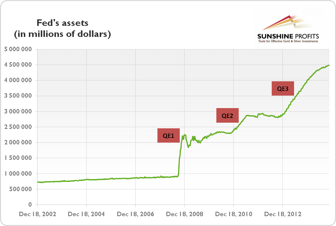 Fed’s assets (in millions of dollars) from 2002 to 2014