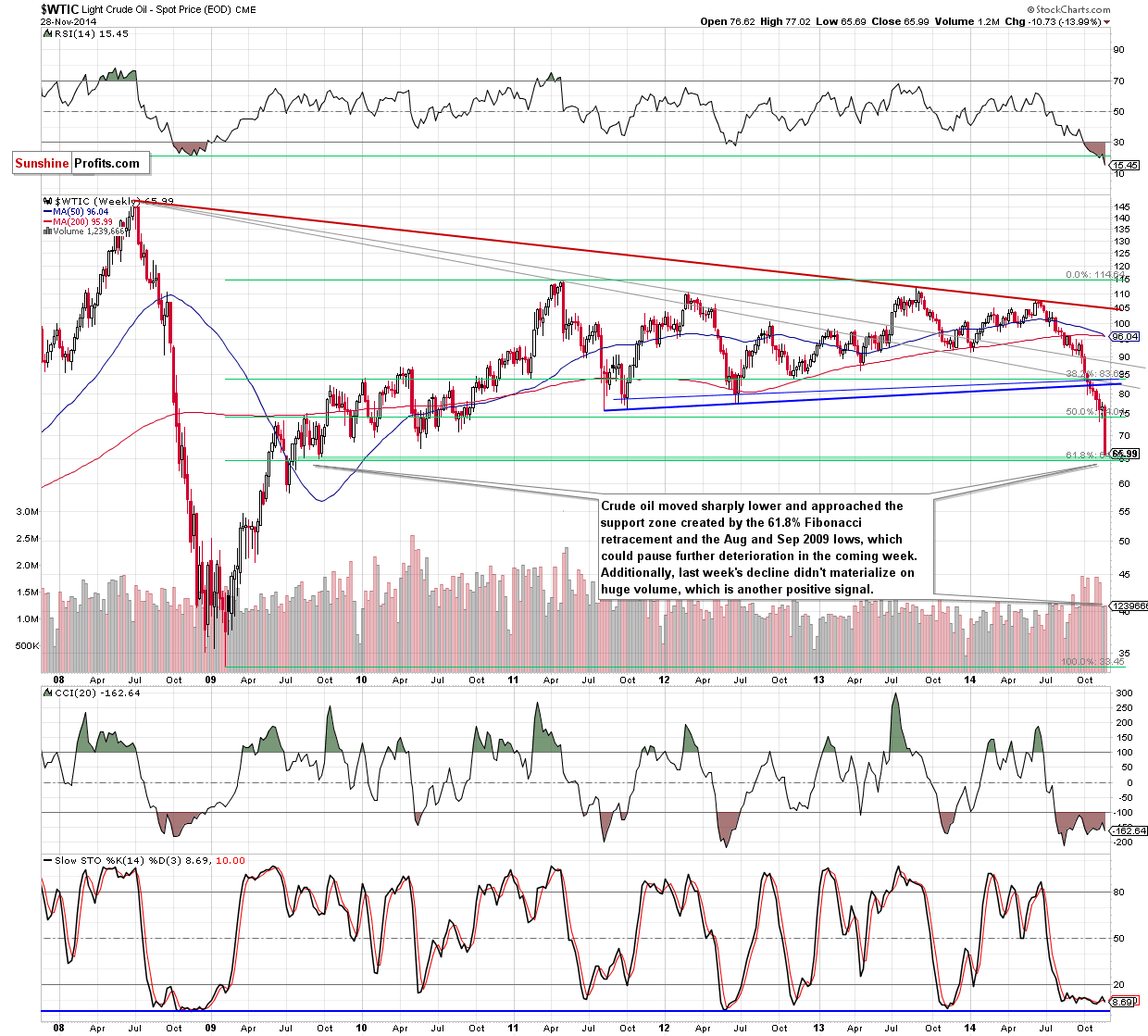 WTI Crude Oil price chart