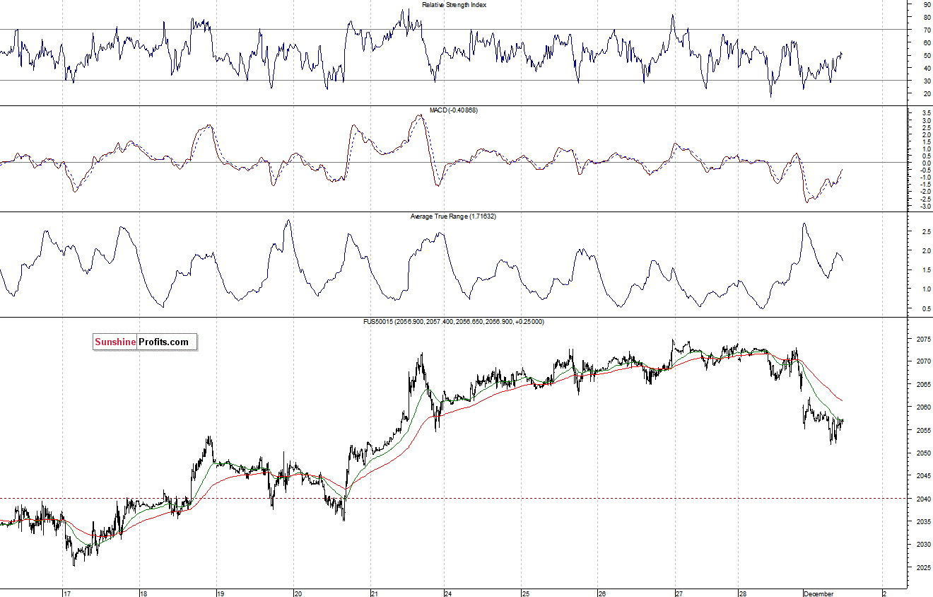 S&P500 futures contract - S&P 500 index chart - SPX