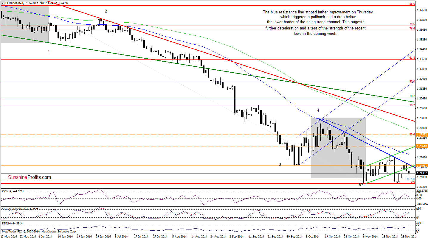 EUR/USD daily chart