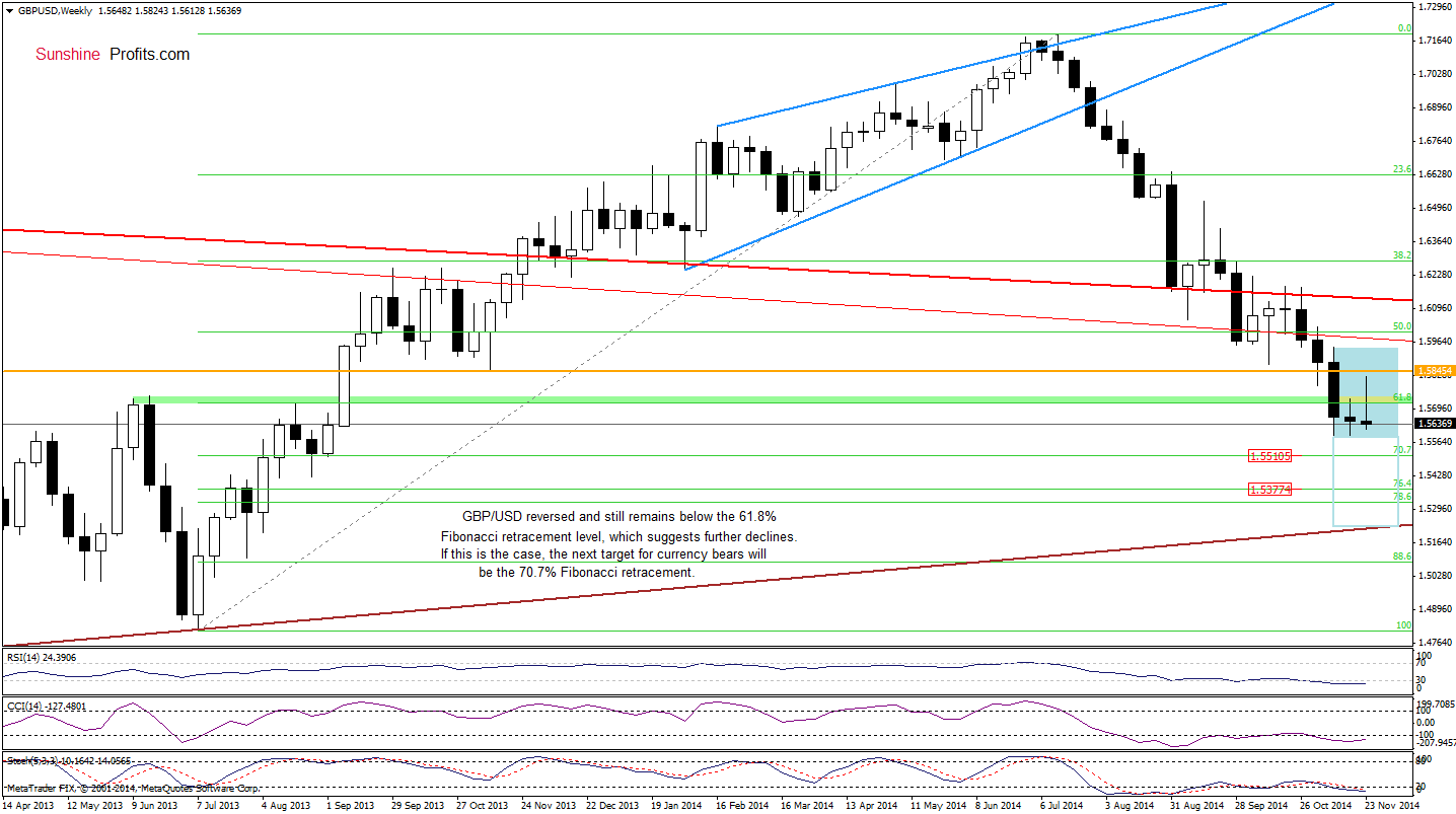 GBP/USD weekly chart