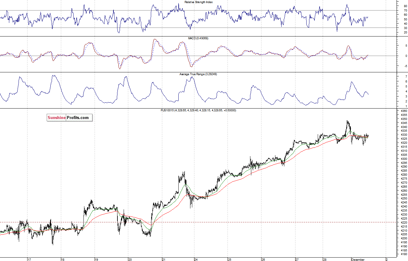 Nasdaq100 futures contract - Nasdaq 100 index chart - NDX