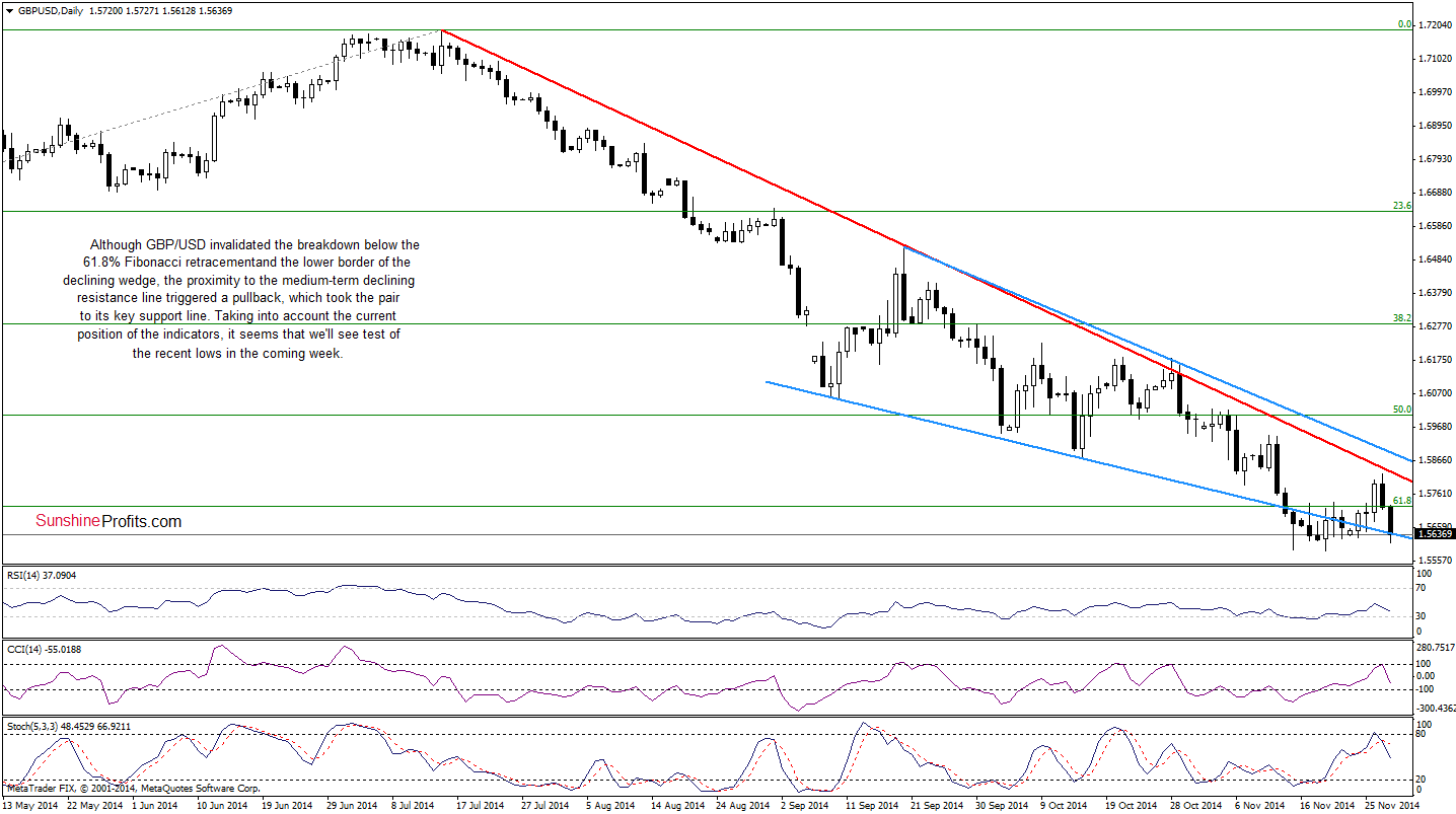 GBP/USD daily chart