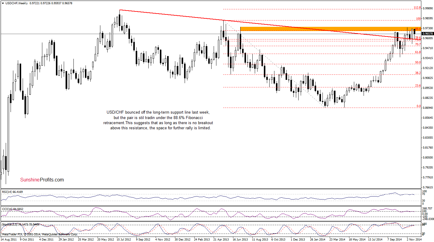 USD/CHF weekly chart