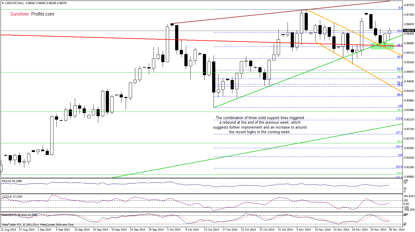 USD/CHF daily chart