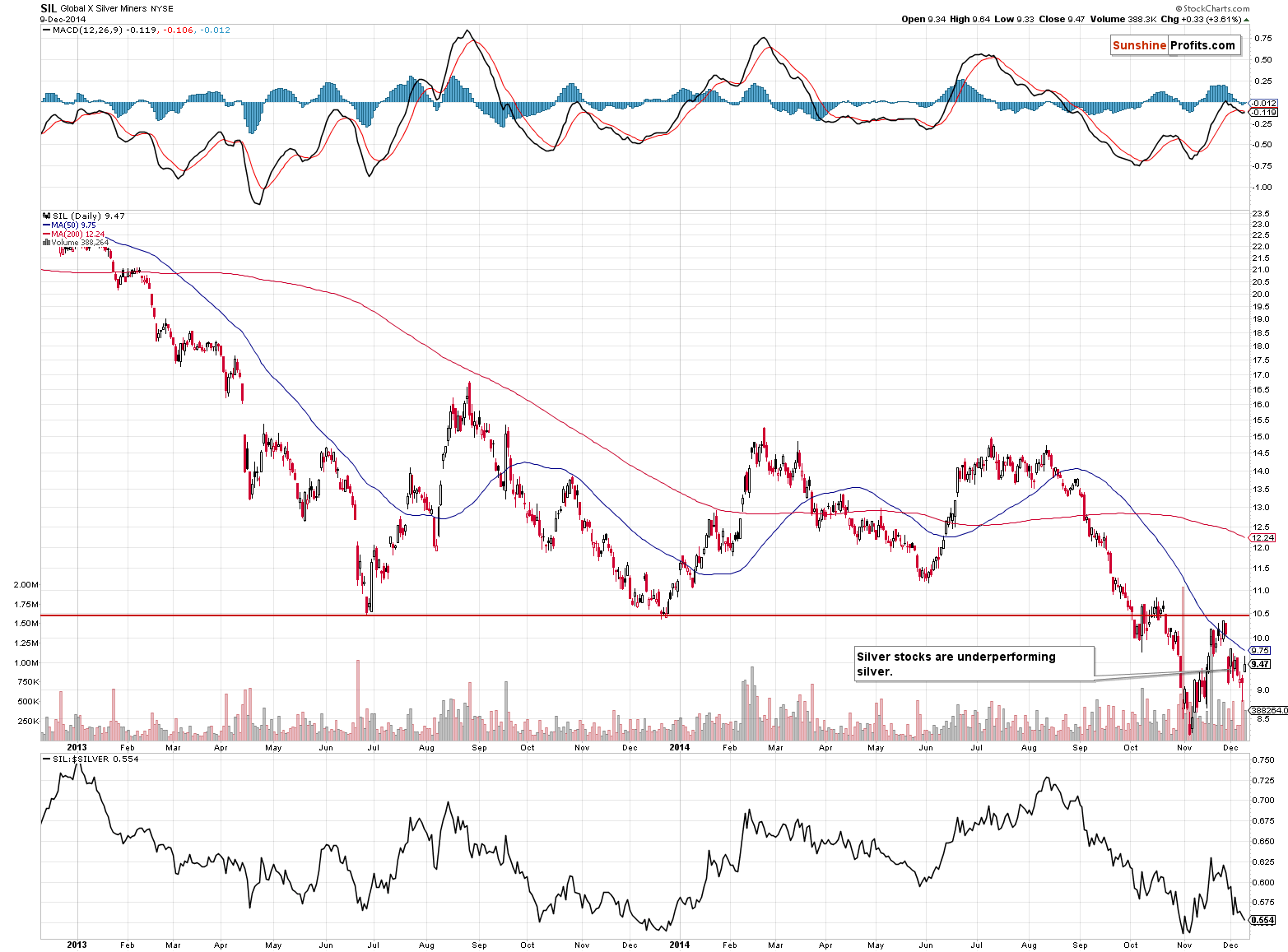 Global X Silver Miners - SIL long-term