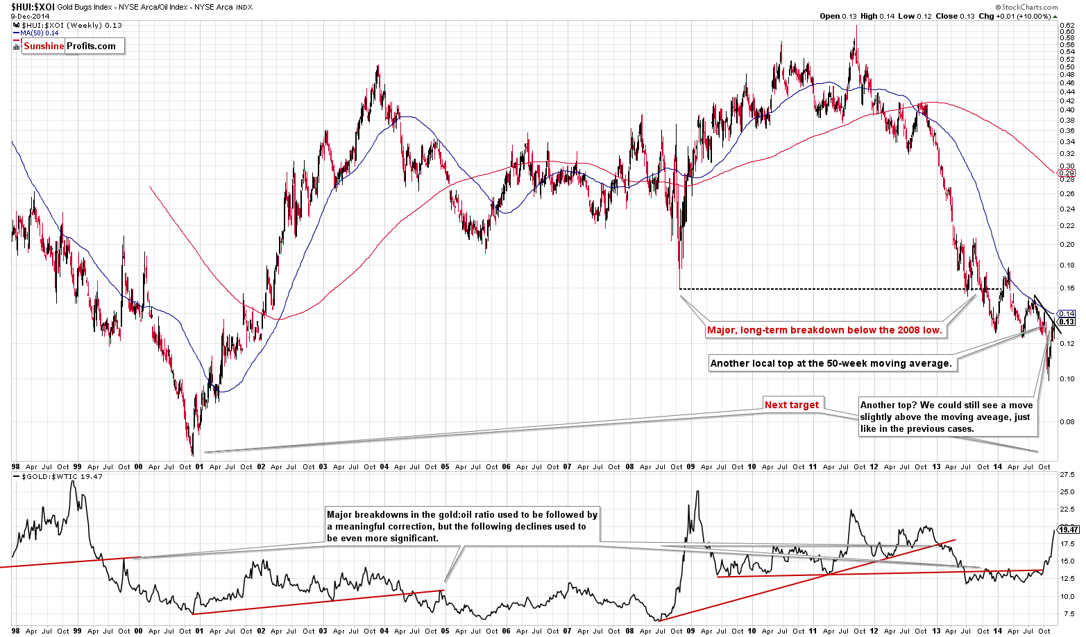 HUI:XOI ratio - Gold mining stocks to oil stocks ratio chart