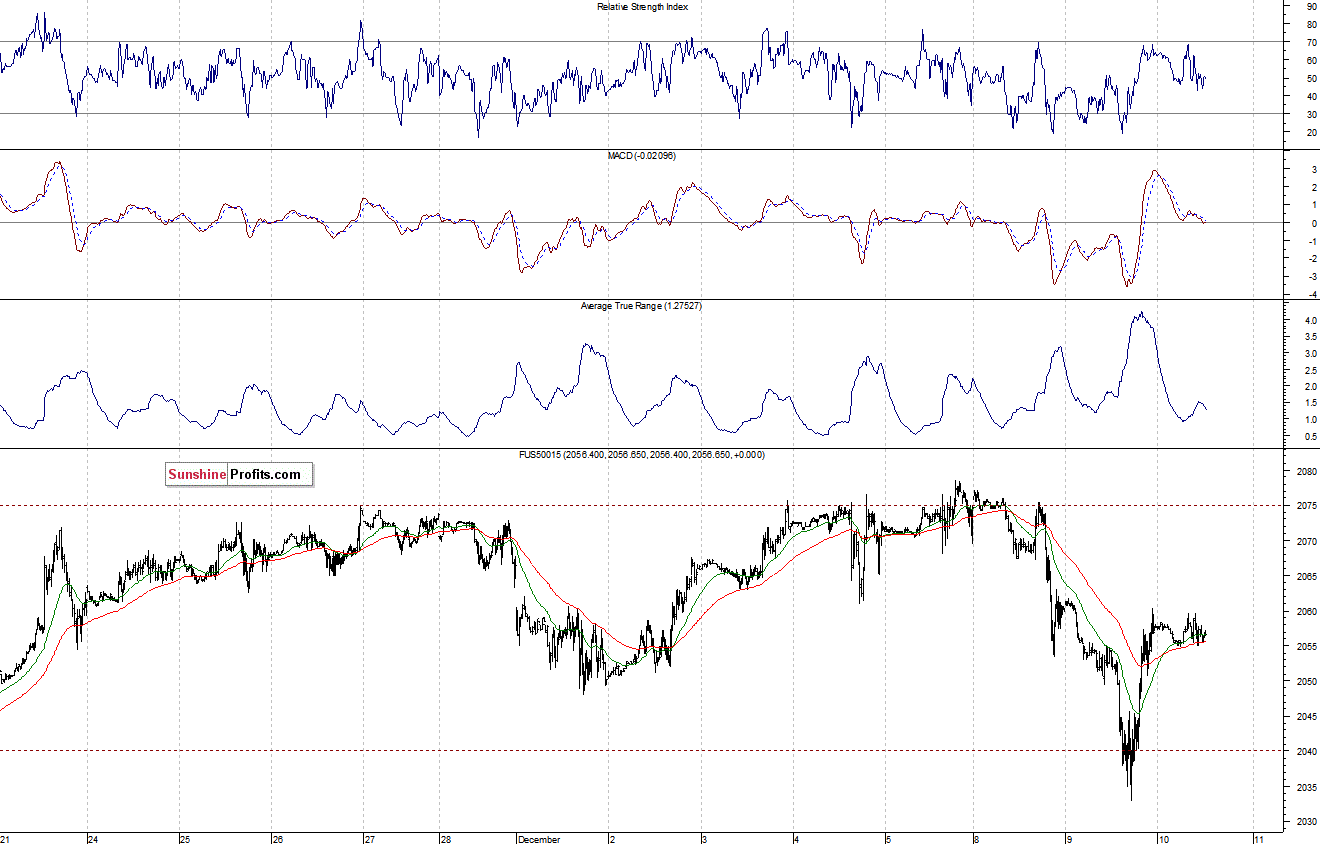S&P500 futures contract - S&P 500 index chart - SPX