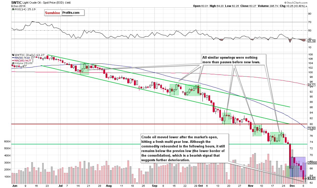 WTIC crude oil daily chart