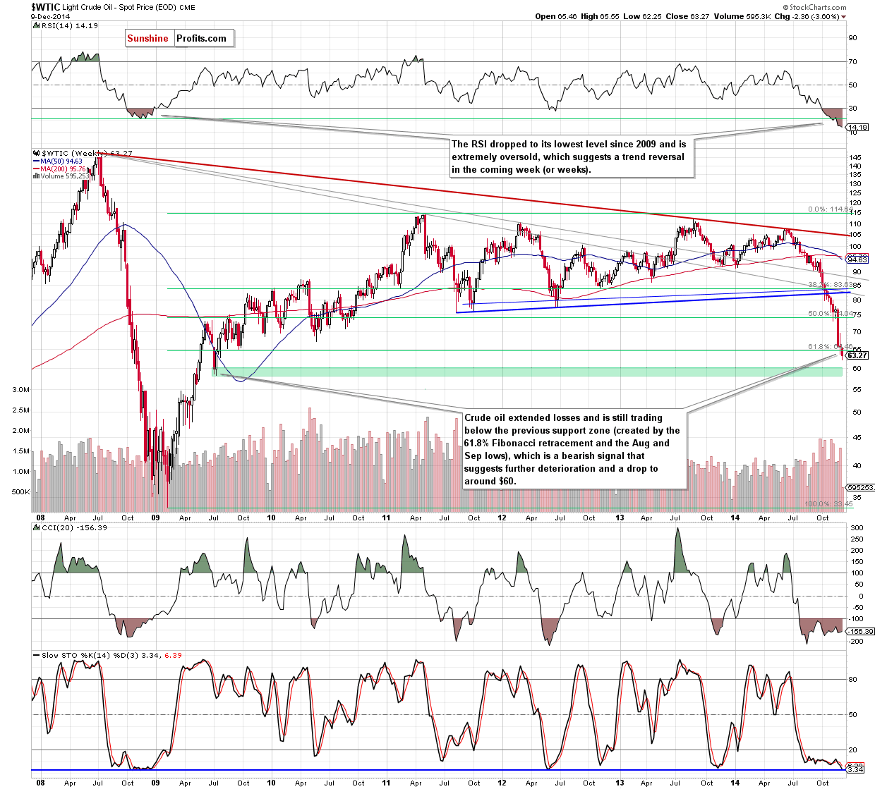 WTIC crude oil weekly chart
