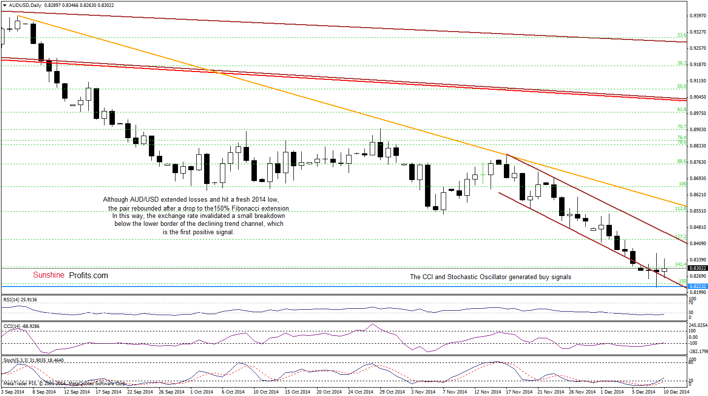 AUD/USD - Daily chart