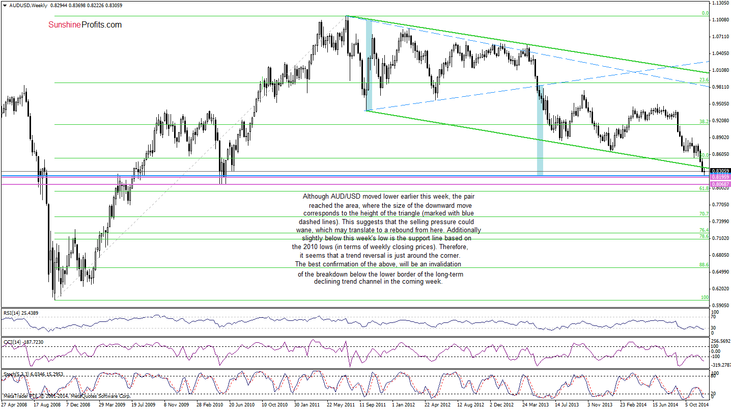 AUD/USD - Weekly chart