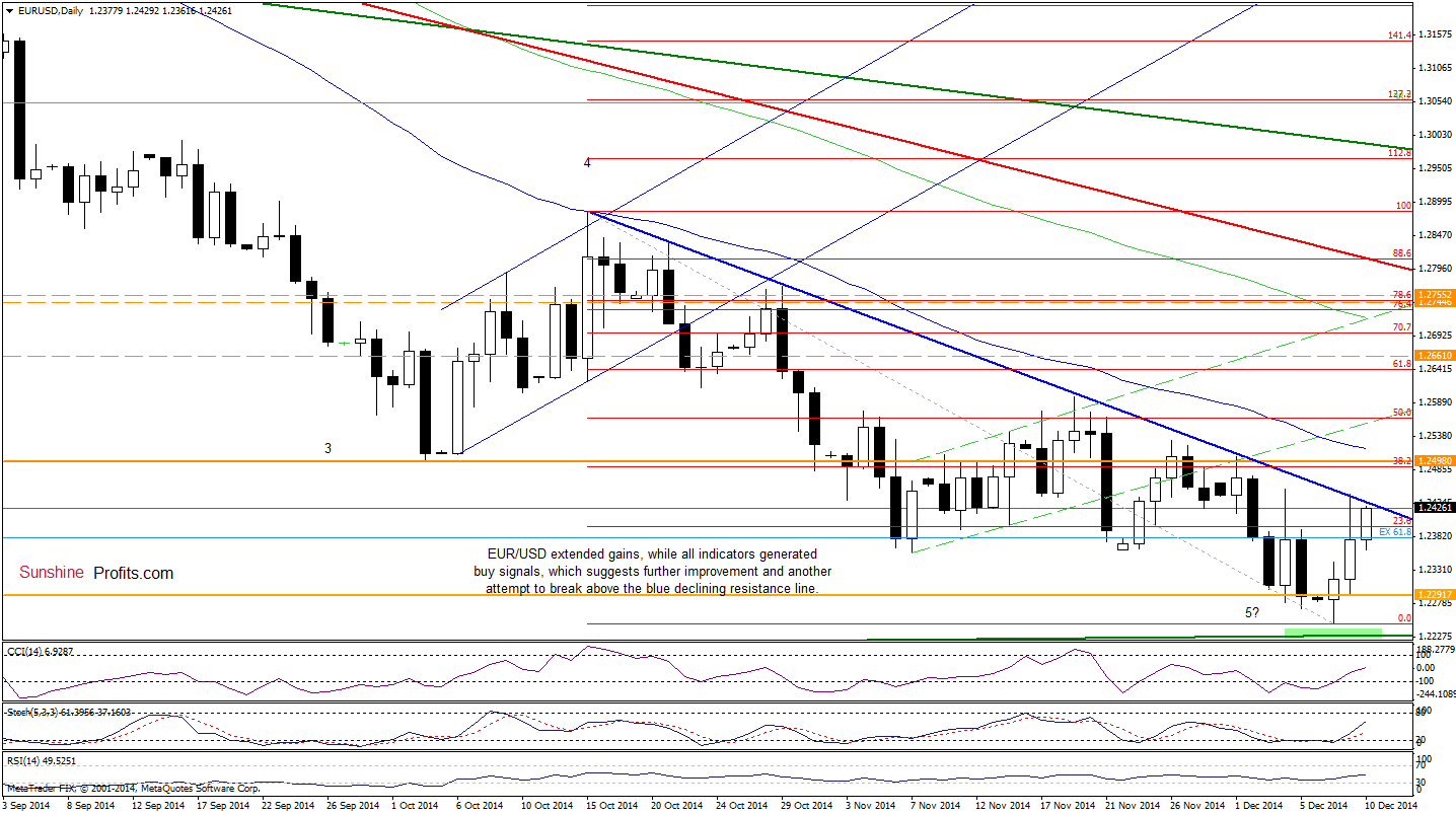 EUR/USD - daily chart