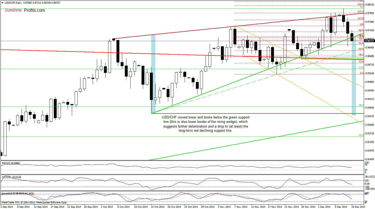 USD/CHF- Daily chart