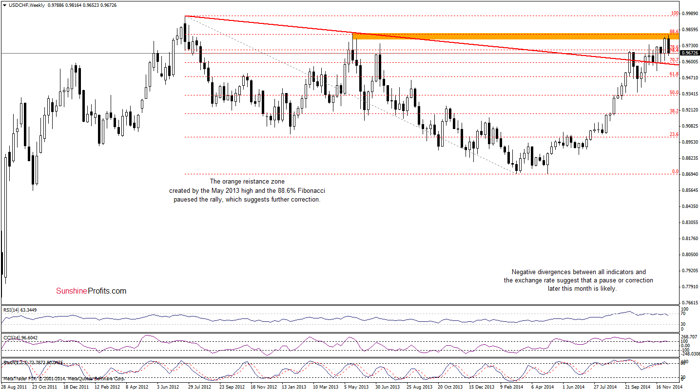 USD/CHF- Weekly chart