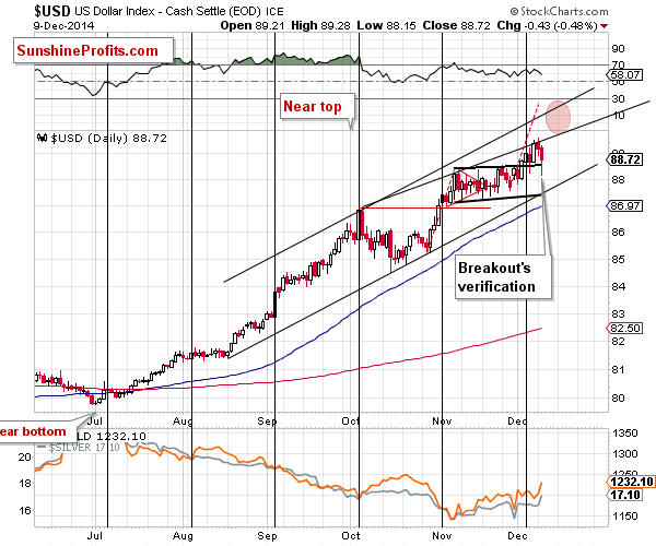 Short-term US Dollar price chart - USD