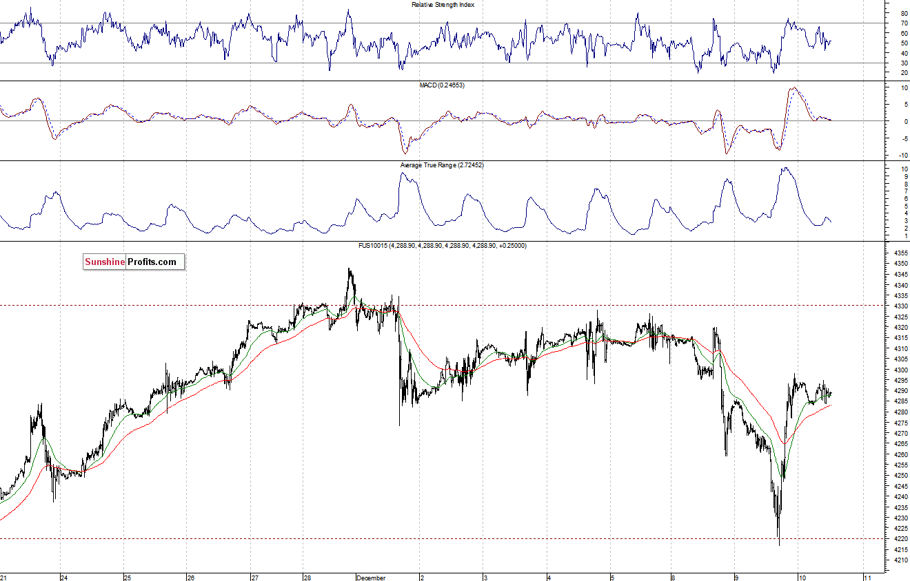 Nasdaq100 futures contract - Nasdaq 100 index chart - NDX
