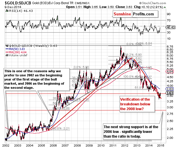 Gold to bonds ratio chart - GOLD:DJCB