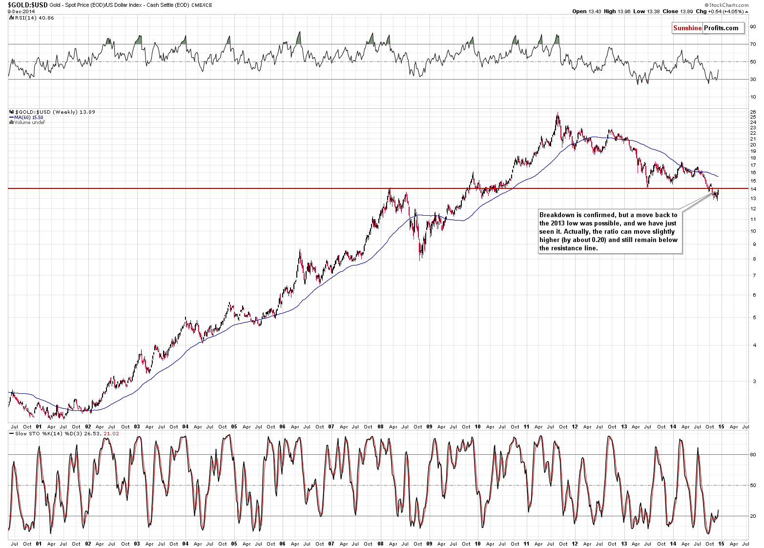 GOLD:USD - Gold to USD Index ratio