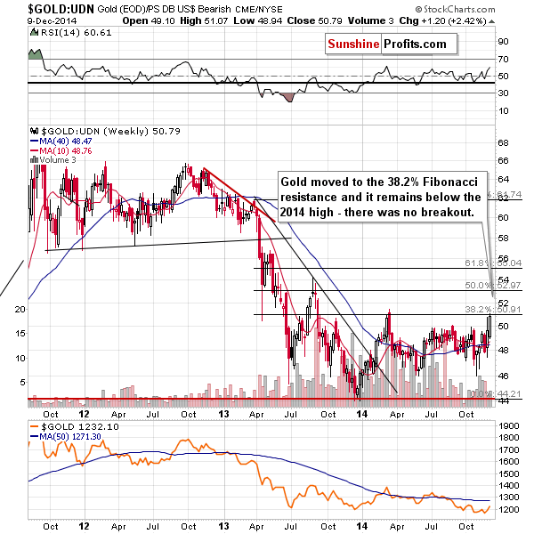 Gold from the non-USD perspective - GOLD:UDN