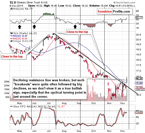 Short-term Silver price chart - SLV ETF - iShares Silver Trust