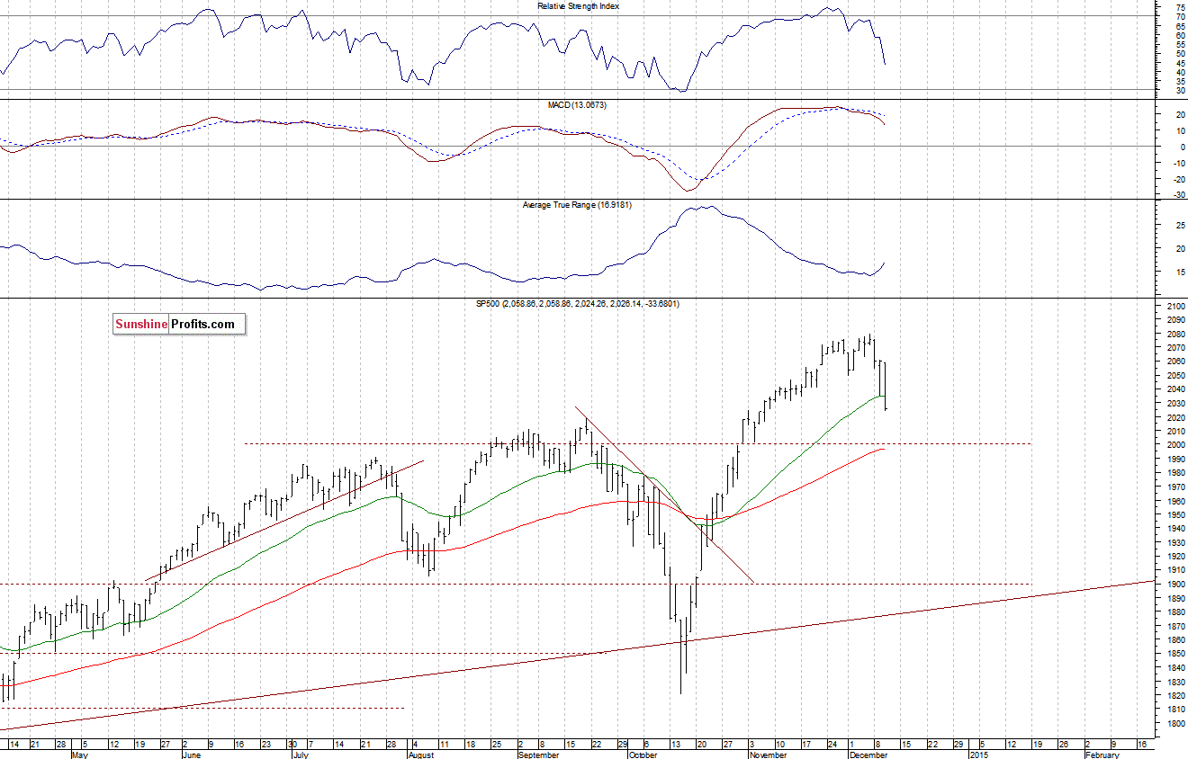 Daily S&P 500 index chart - SPX, Large Cap Index