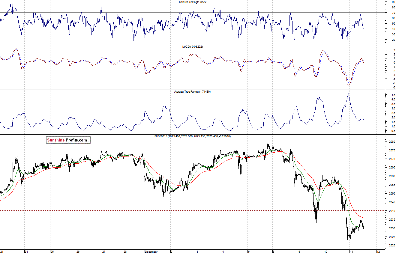 S&P500 futures contract - S&P 500 index chart - SPX