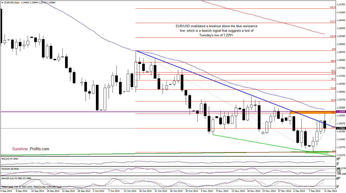 EUR/USD - daily chart