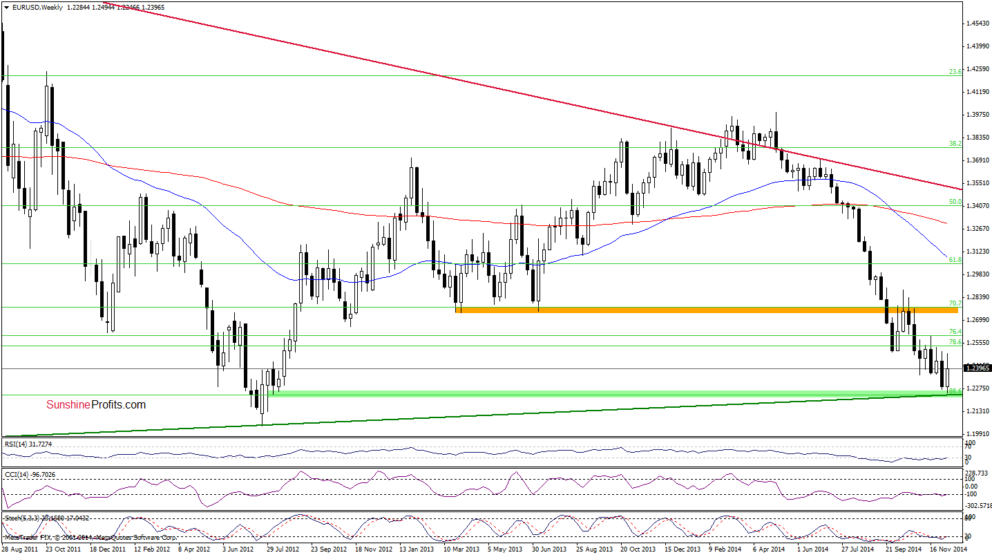 EUR/USD - weekly chart