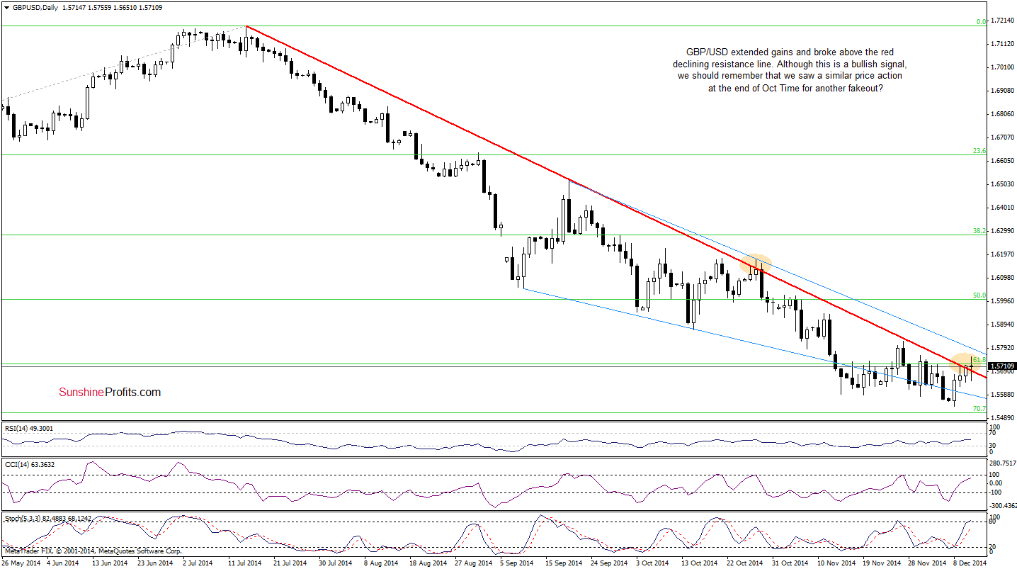 GBP/USD - daily chart