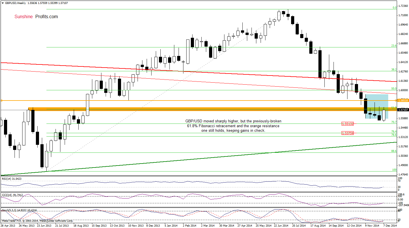 GBP/USD - weekly chart