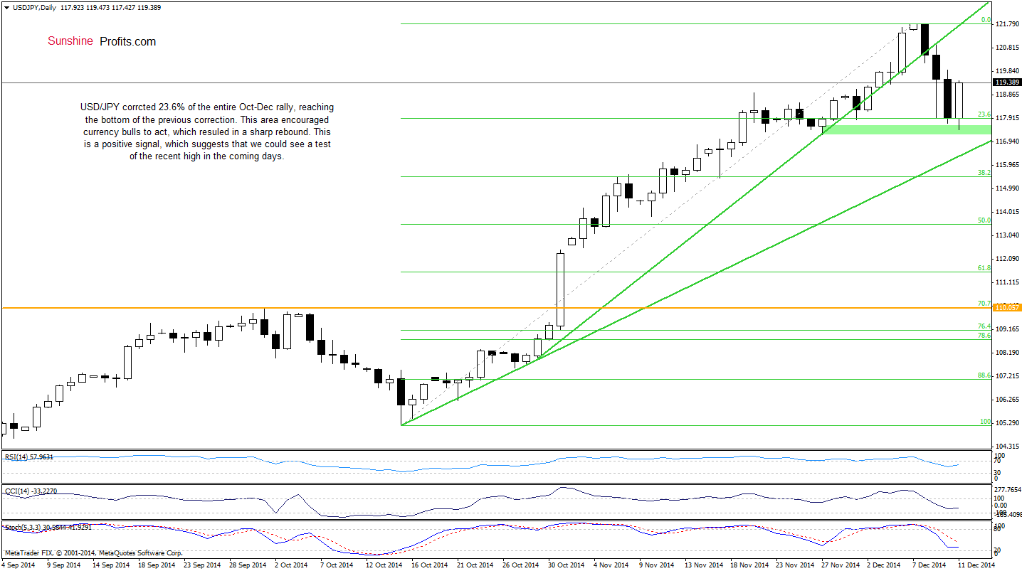 USD/JPY - Daily chart