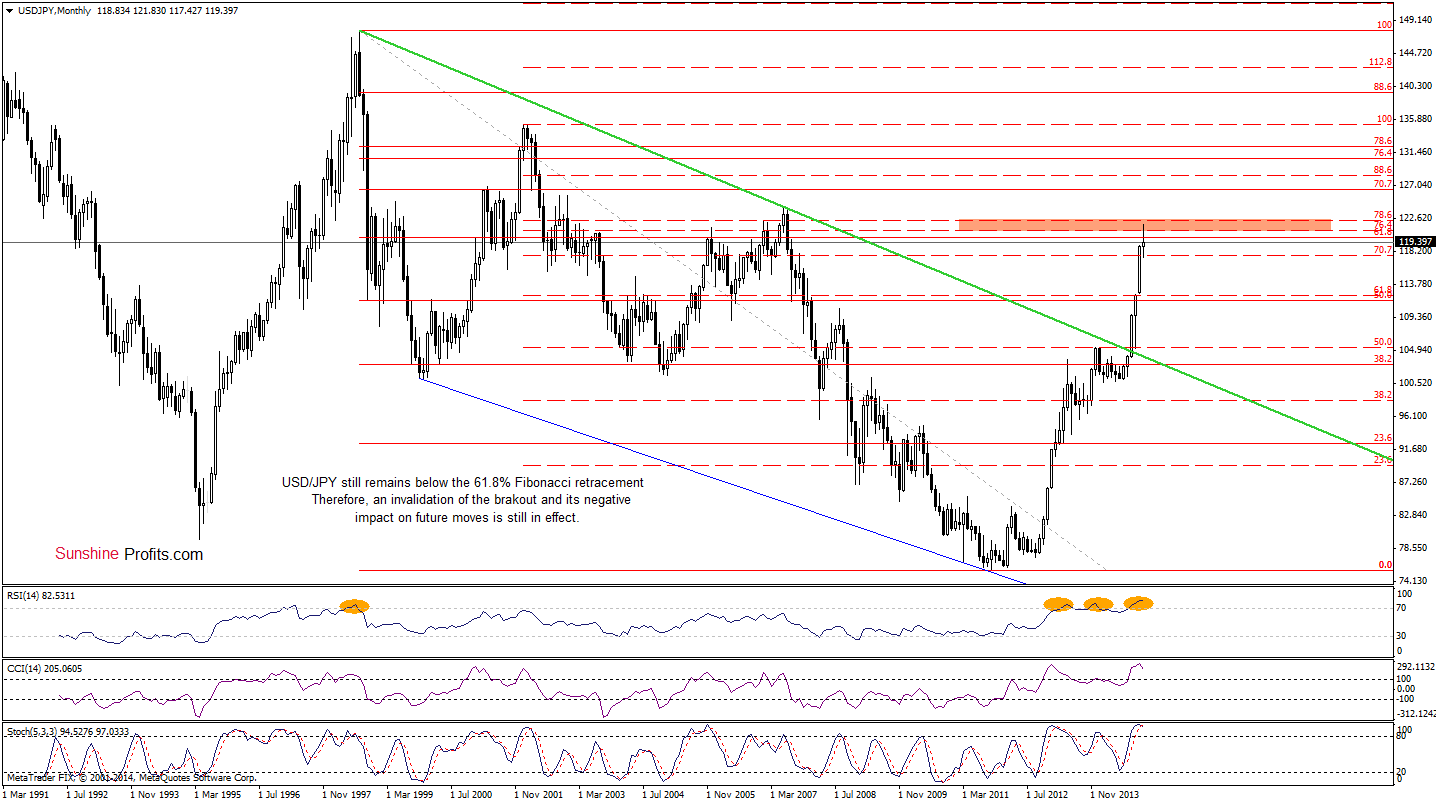 USD/JPY - Monthly chart