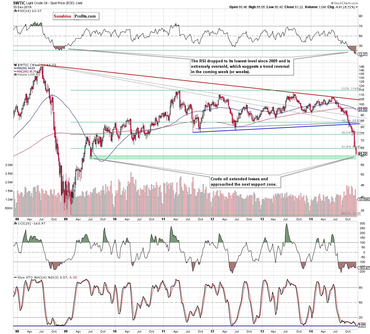 WTIC crude oil weekly chart