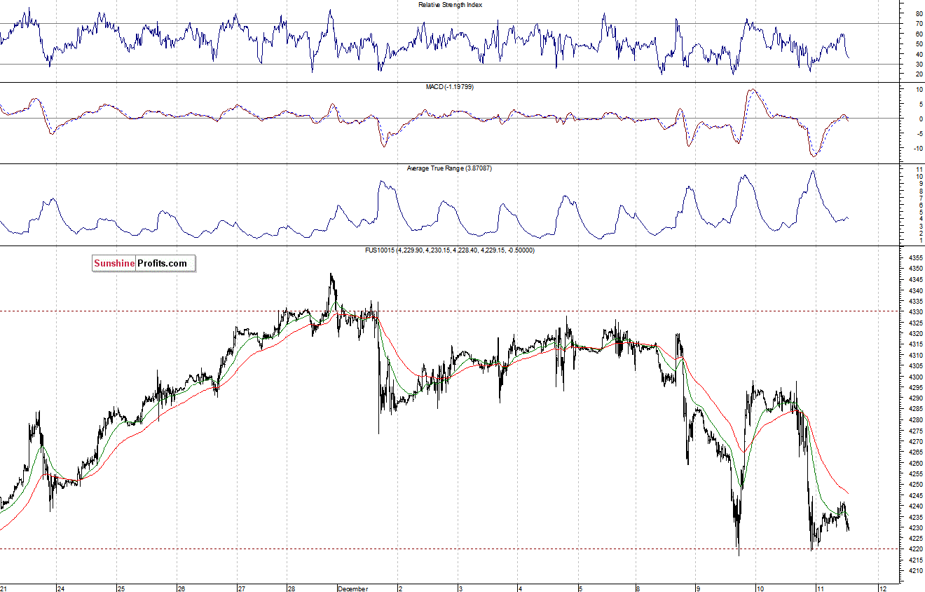 Nasdaq100 futures contract - Nasdaq 100 index chart - NDX