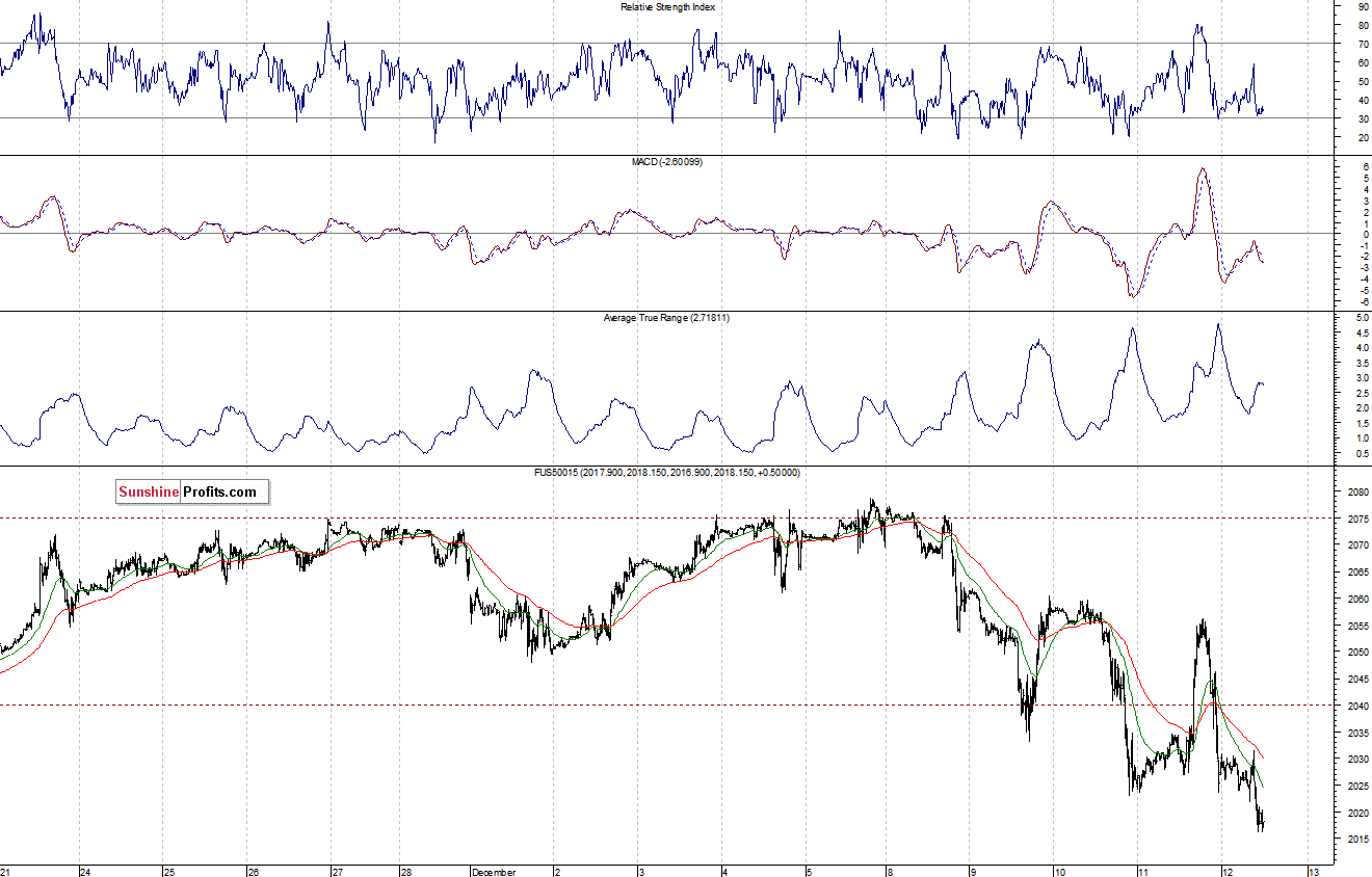 S&P500 futures contract - S&P 500 index chart - SPX