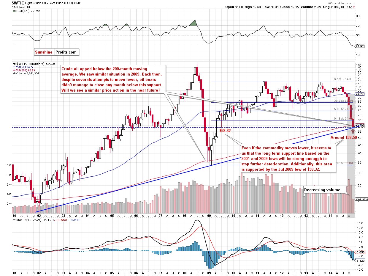 WTIC crude oil monthly chart