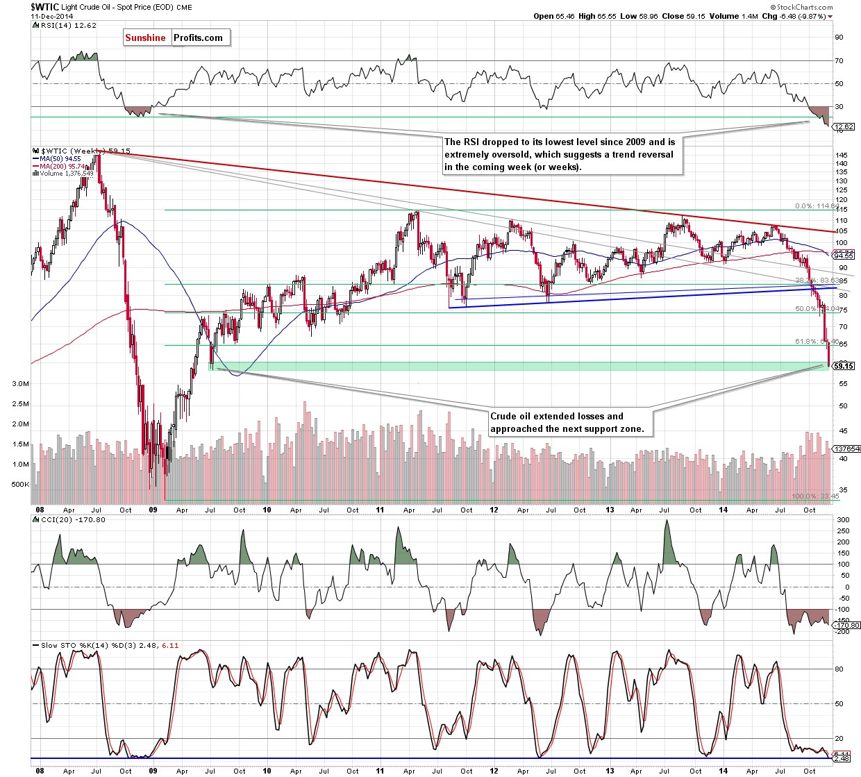 WTIC crude oil weekly chart