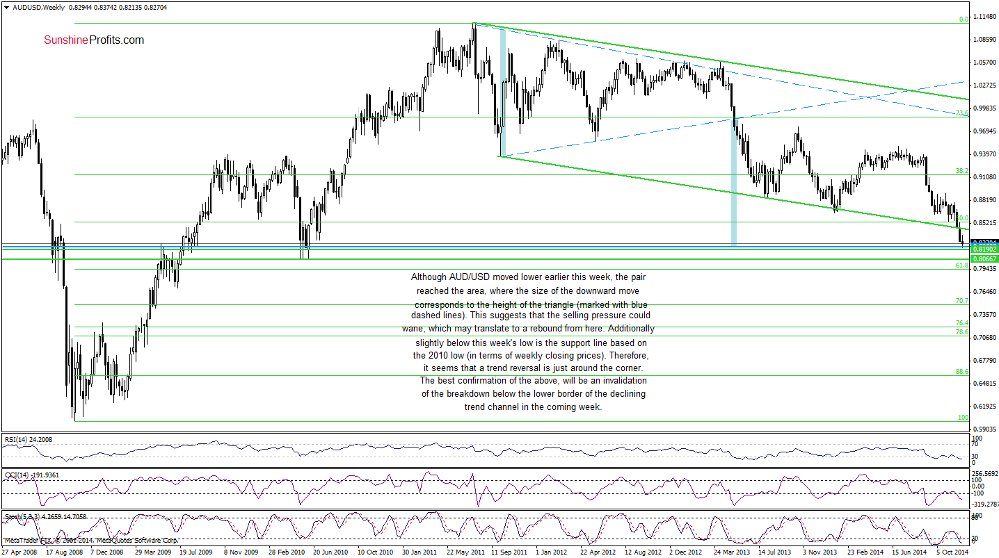 AUD/USD - Weekly chart