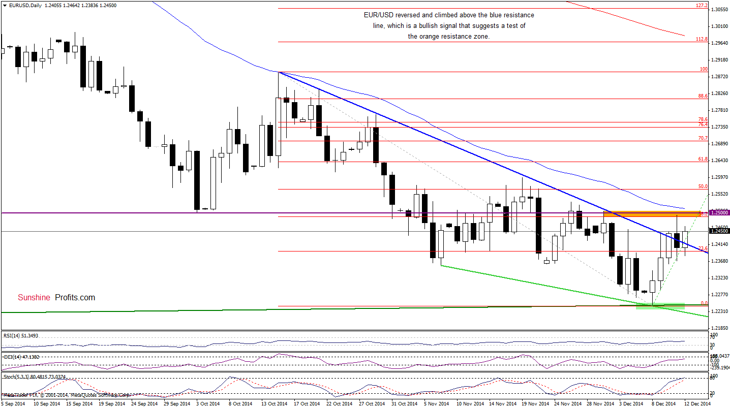 EUR/USD - daily chart