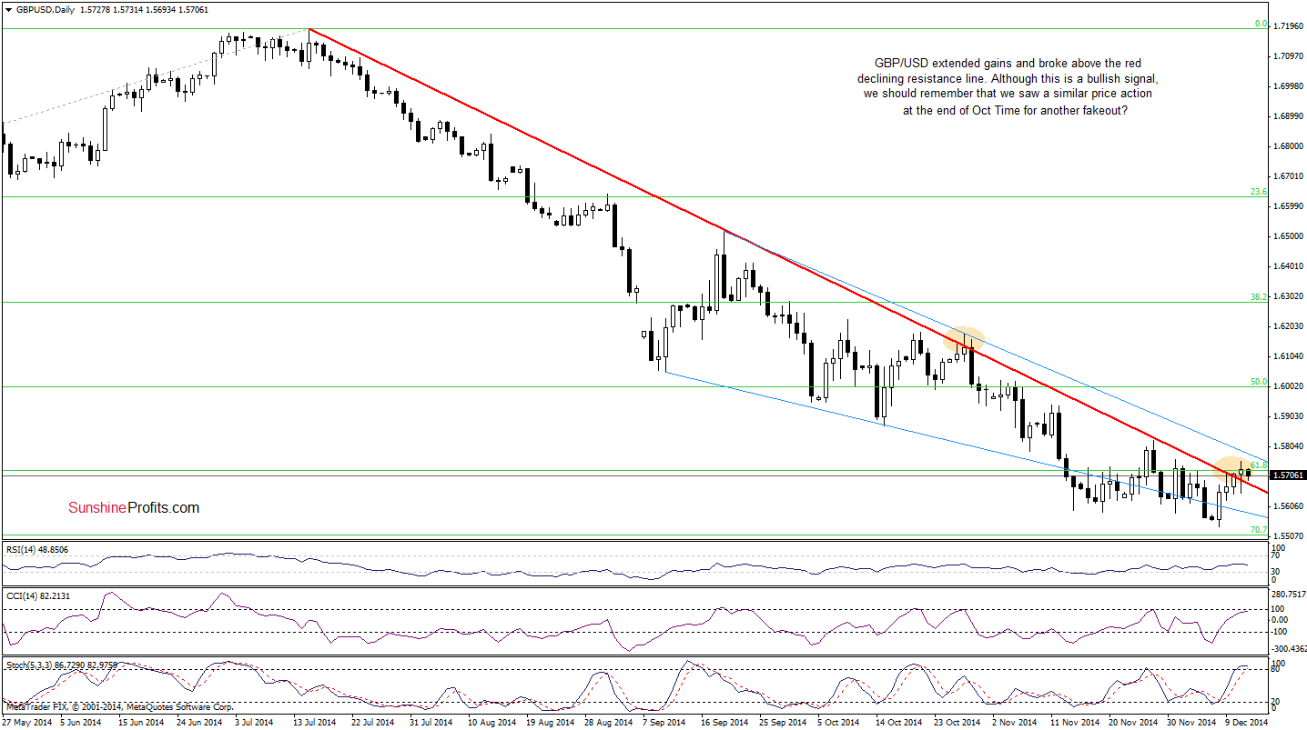 GBP/USD - daily chart