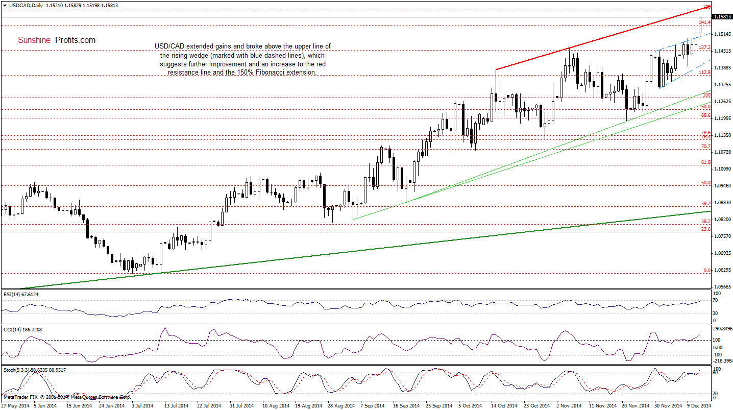 USD/CAD - Daily chart