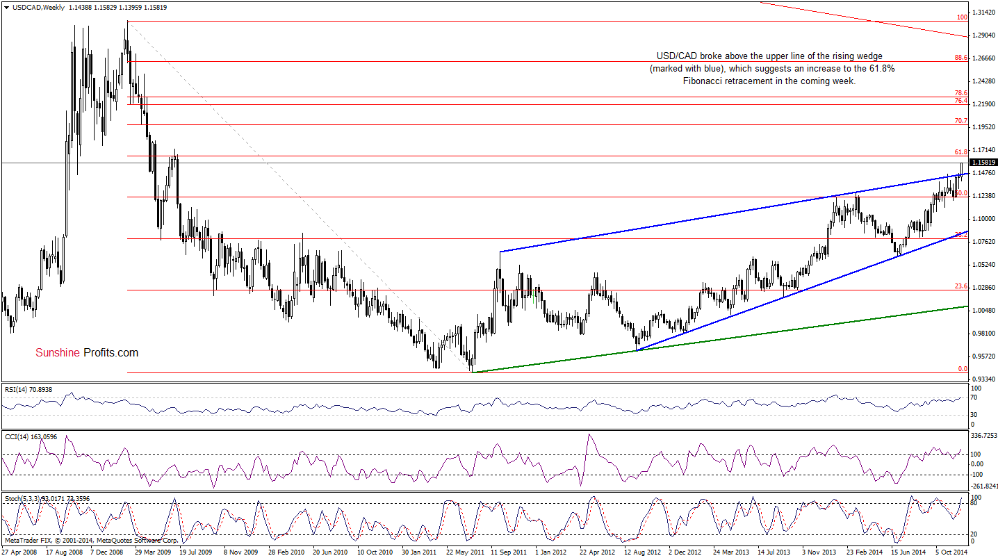 USD/CAD - Weekly chart