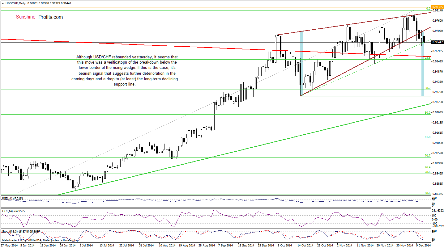 USD/CHF- Daily chart