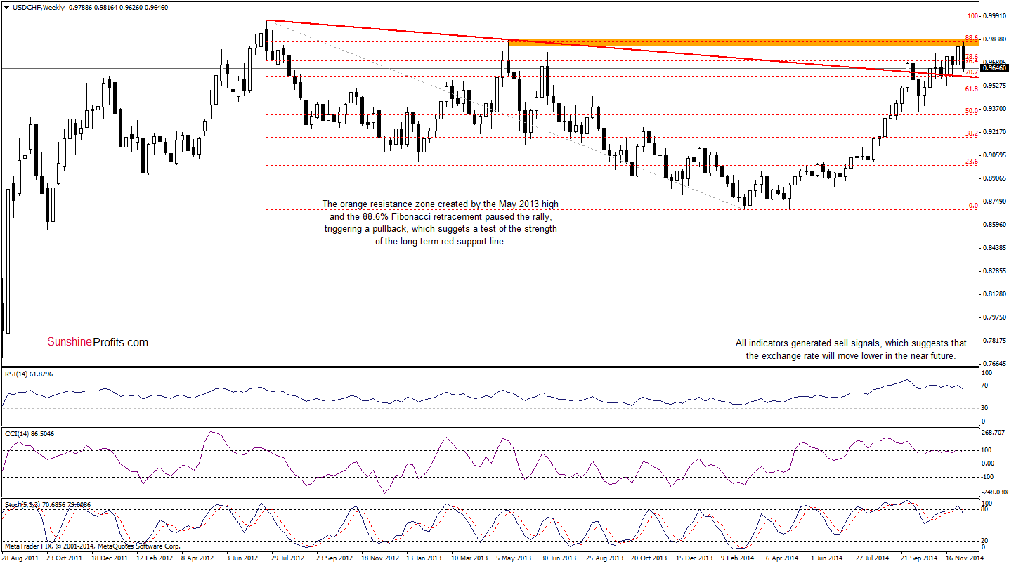 USD/CHF- Weekly chart