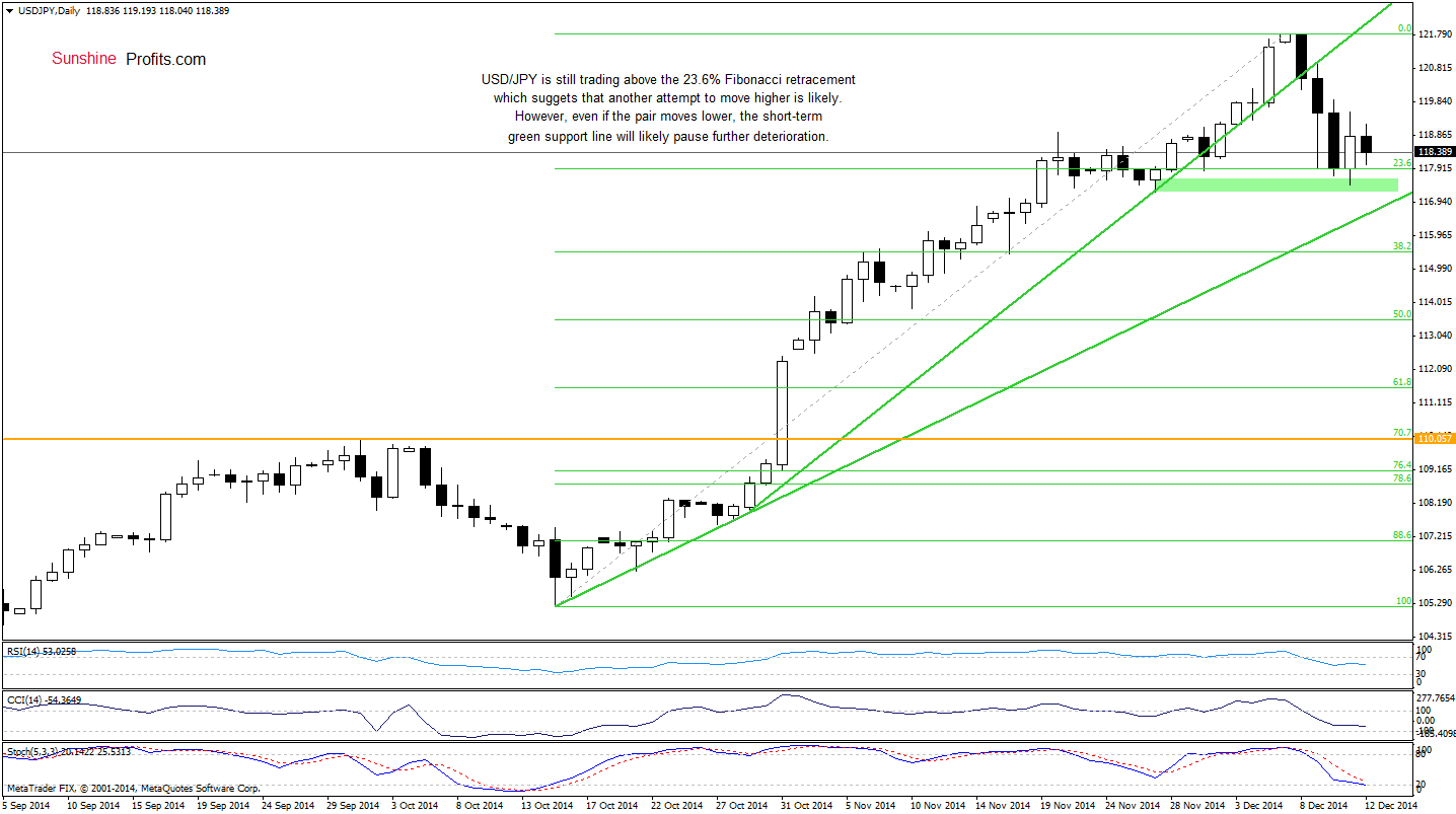 USD/JPY - Daily chart