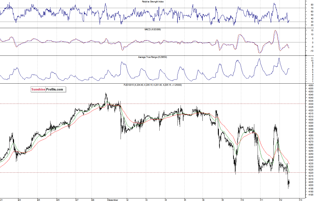 Nasdaq100 futures contract - Nasdaq 100 index chart - NDX